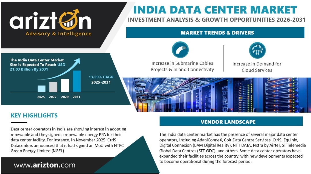 India Data Center Market Size to Reach USD 21.03 Bn by 2031, Growth Concentrated in Mumbai, Noida, Chennai, and Bengaluru | Arizton