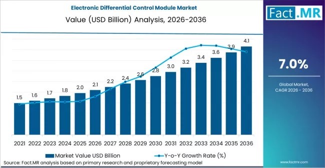Global Electronic Differential Control Module Market Outlook 2036: Trends, Innovation Drivers & Growth Opportunities
